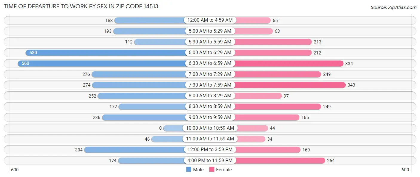 Time of Departure to Work by Sex in Zip Code 14513