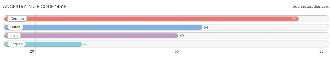 Ancestry in Zip Code 14515