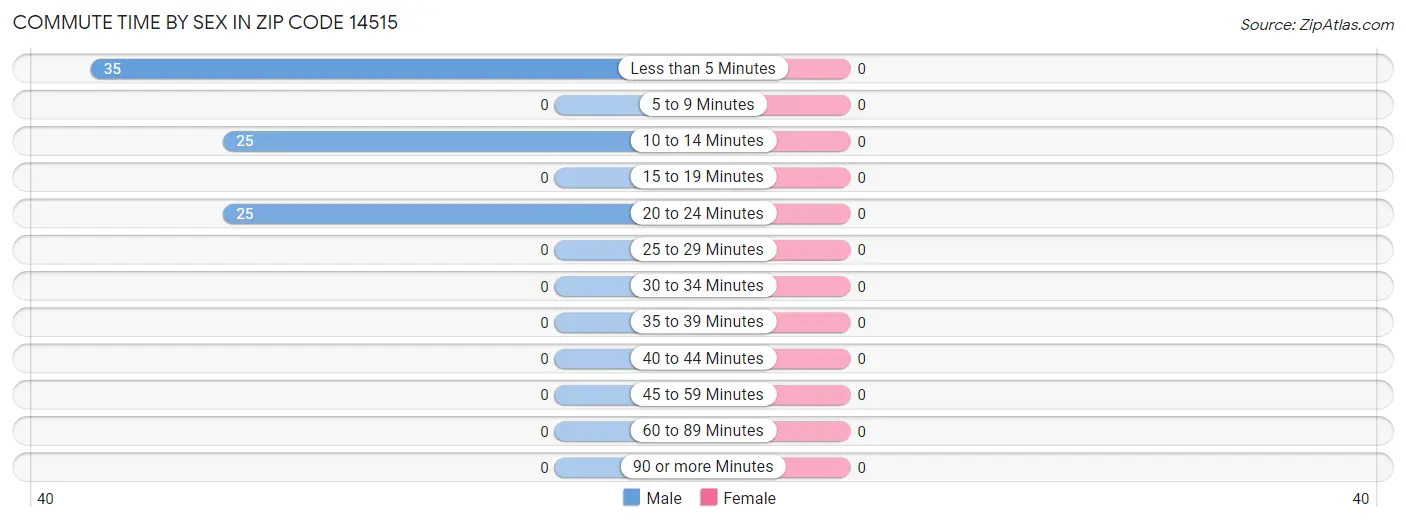 Commute Time by Sex in Zip Code 14515