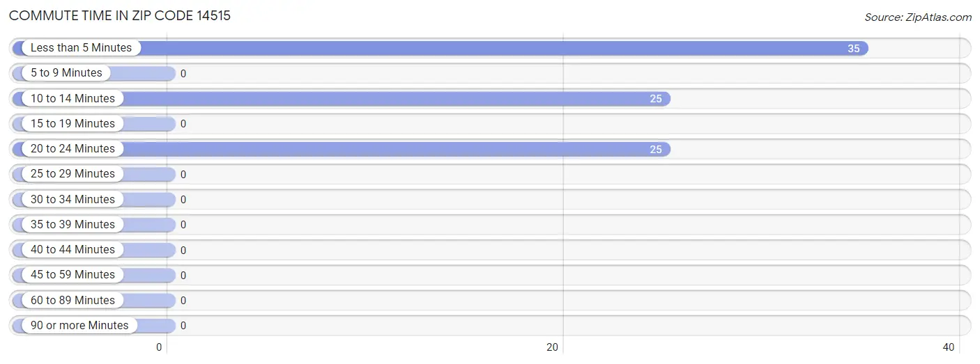 Commute Time in Zip Code 14515