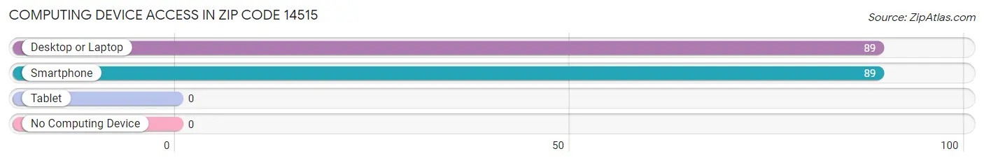 Computing Device Access in Zip Code 14515