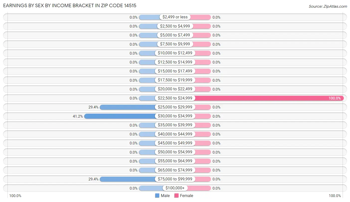 Earnings by Sex by Income Bracket in Zip Code 14515