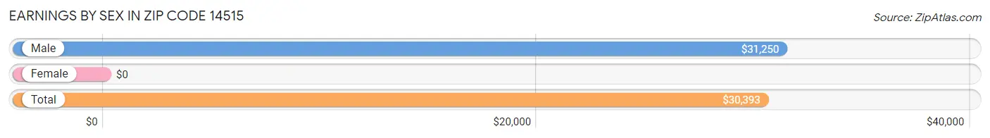 Earnings by Sex in Zip Code 14515