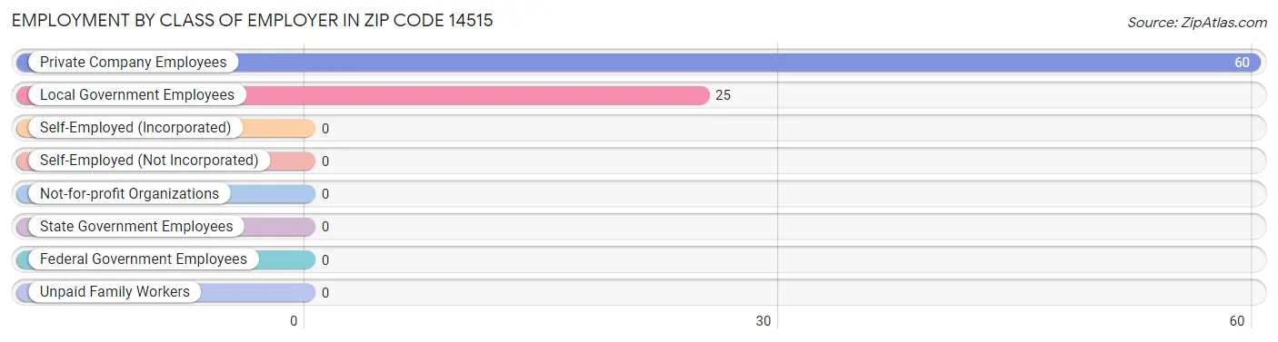 Employment by Class of Employer in Zip Code 14515