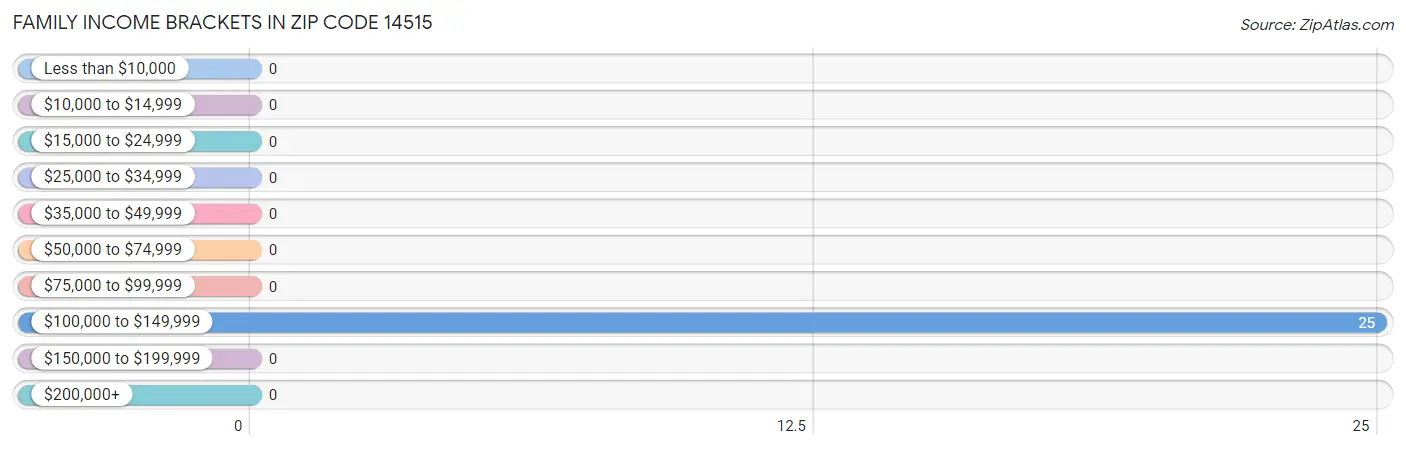 Family Income Brackets in Zip Code 14515