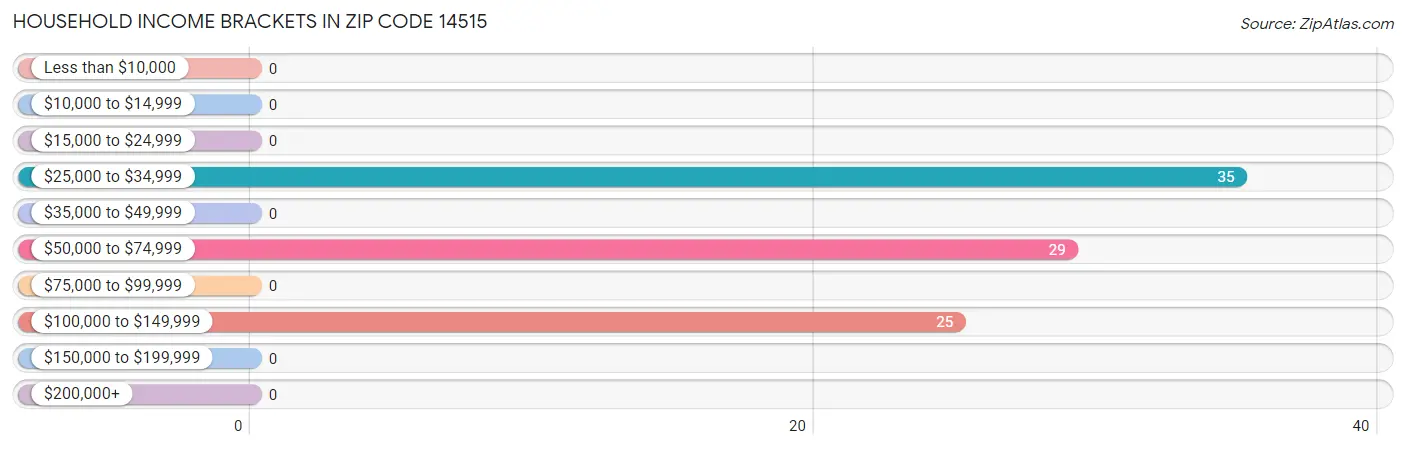 Household Income Brackets in Zip Code 14515