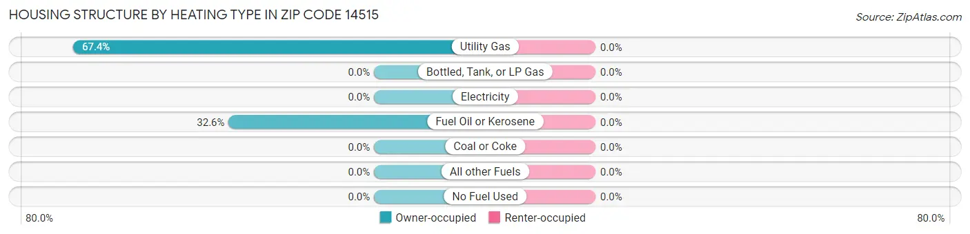 Housing Structure by Heating Type in Zip Code 14515