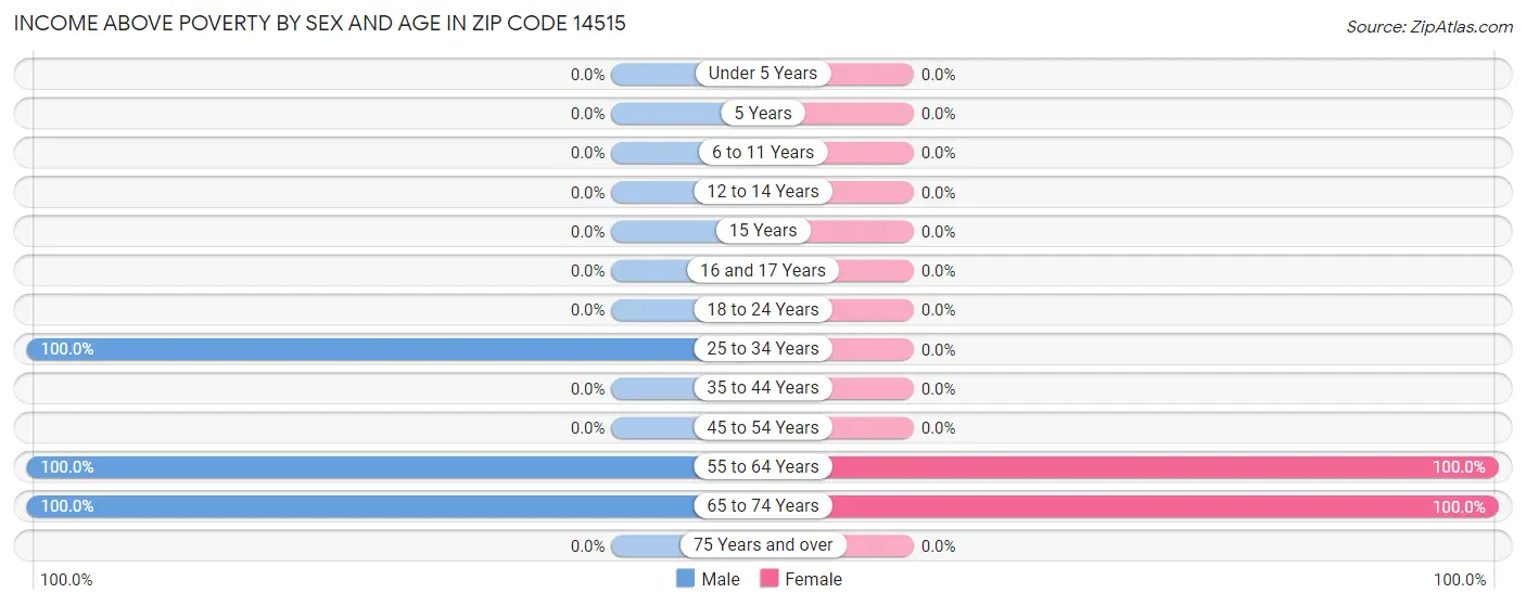 Income Above Poverty by Sex and Age in Zip Code 14515