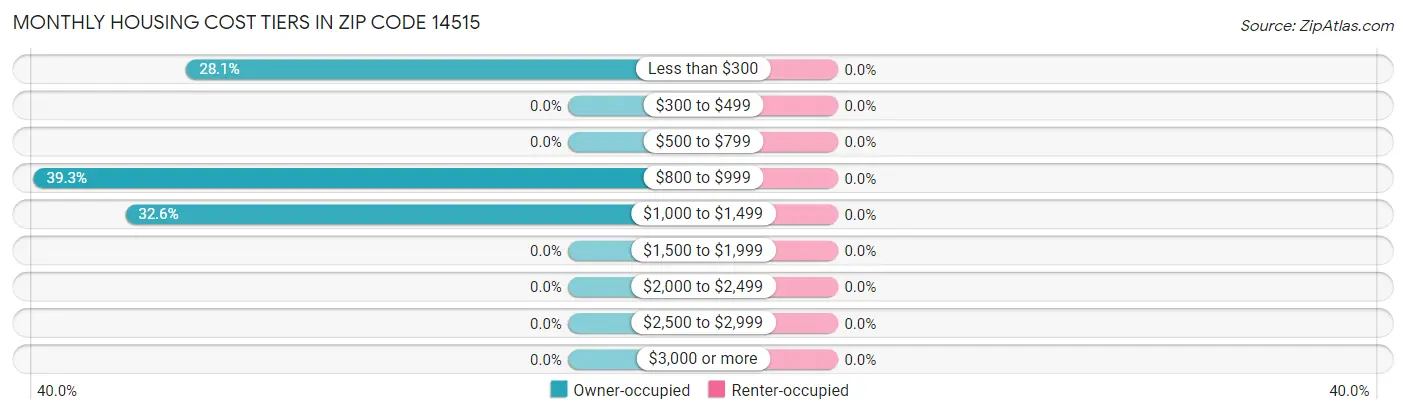 Monthly Housing Cost Tiers in Zip Code 14515