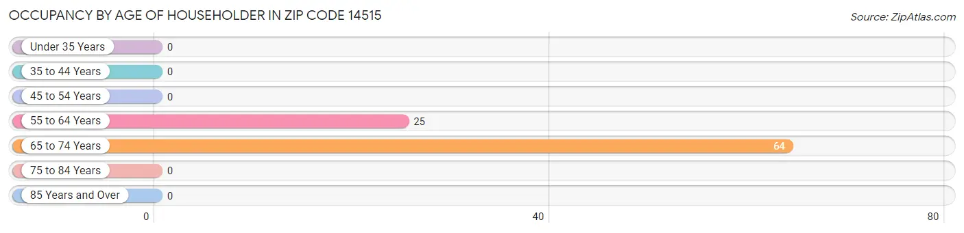 Occupancy by Age of Householder in Zip Code 14515