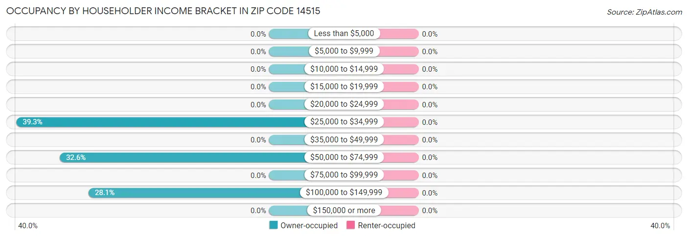 Occupancy by Householder Income Bracket in Zip Code 14515