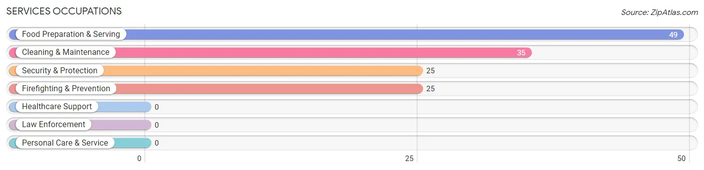 Services Occupations in Zip Code 14515