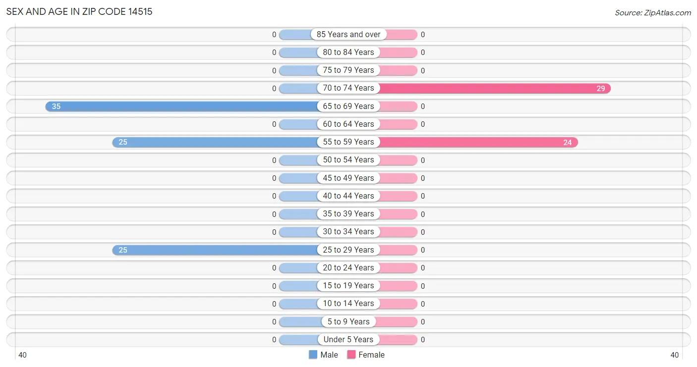 Sex and Age in Zip Code 14515