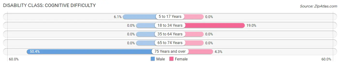 Disability in Zip Code 14516: <span>Cognitive Difficulty</span>