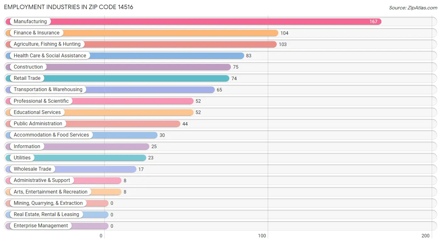 Employment Industries in Zip Code 14516