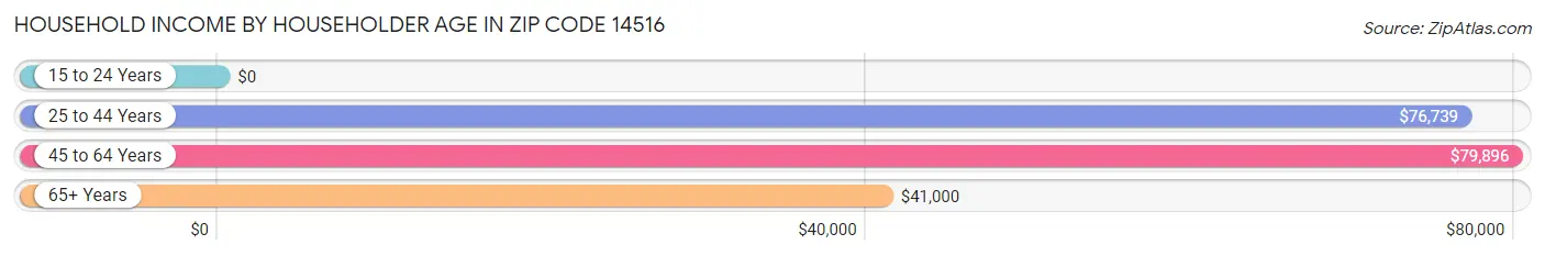 Household Income by Householder Age in Zip Code 14516