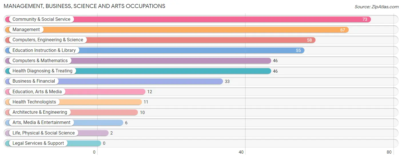 Management, Business, Science and Arts Occupations in Zip Code 14516