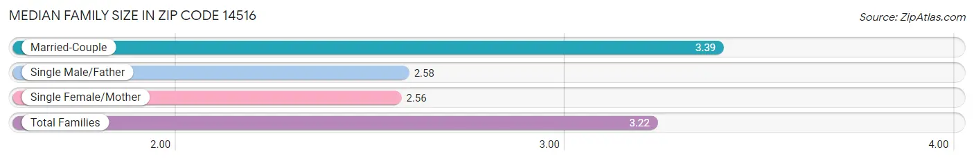 Median Family Size in Zip Code 14516