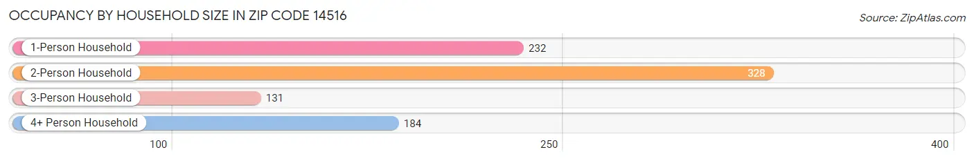 Occupancy by Household Size in Zip Code 14516