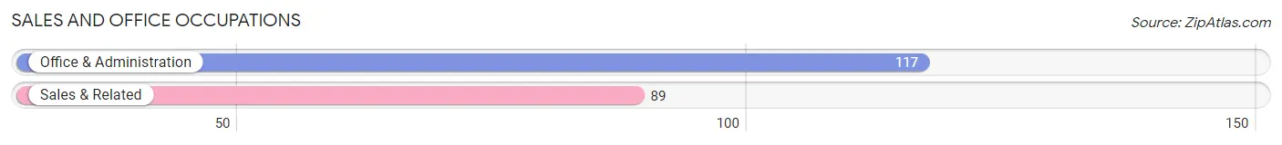 Sales and Office Occupations in Zip Code 14516