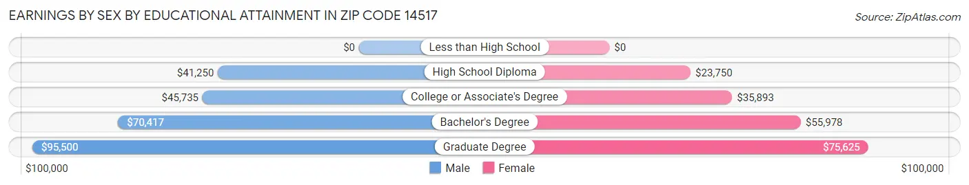 Earnings by Sex by Educational Attainment in Zip Code 14517