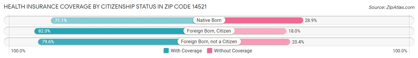 Health Insurance Coverage by Citizenship Status in Zip Code 14521