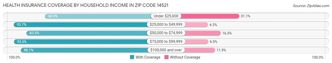 Health Insurance Coverage by Household Income in Zip Code 14521