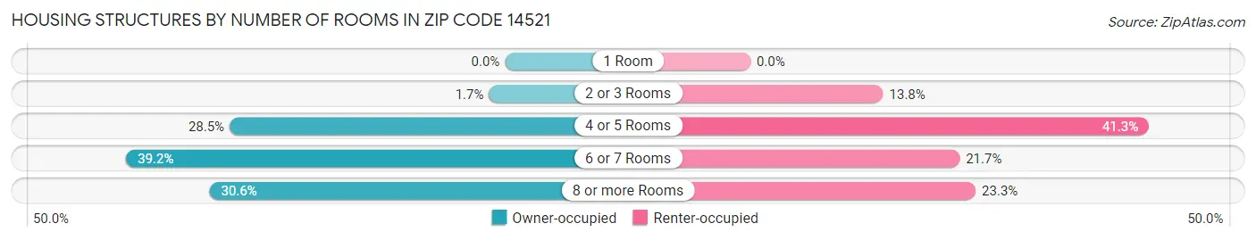 Housing Structures by Number of Rooms in Zip Code 14521