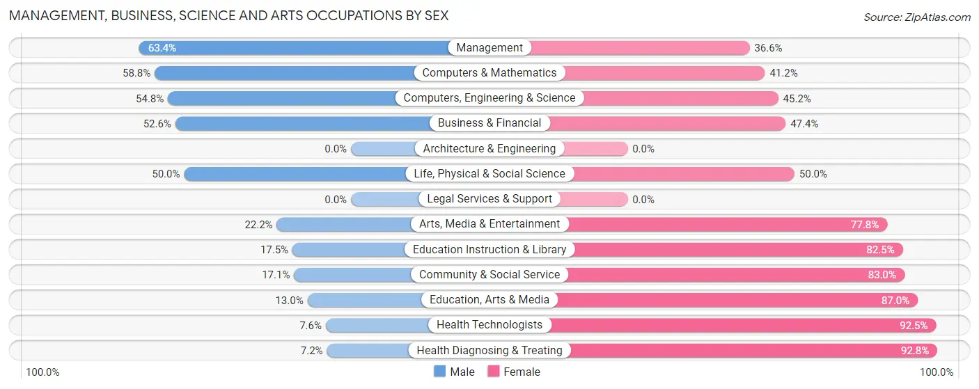 Management, Business, Science and Arts Occupations by Sex in Zip Code 14521