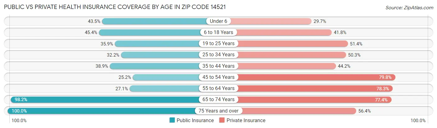 Public vs Private Health Insurance Coverage by Age in Zip Code 14521