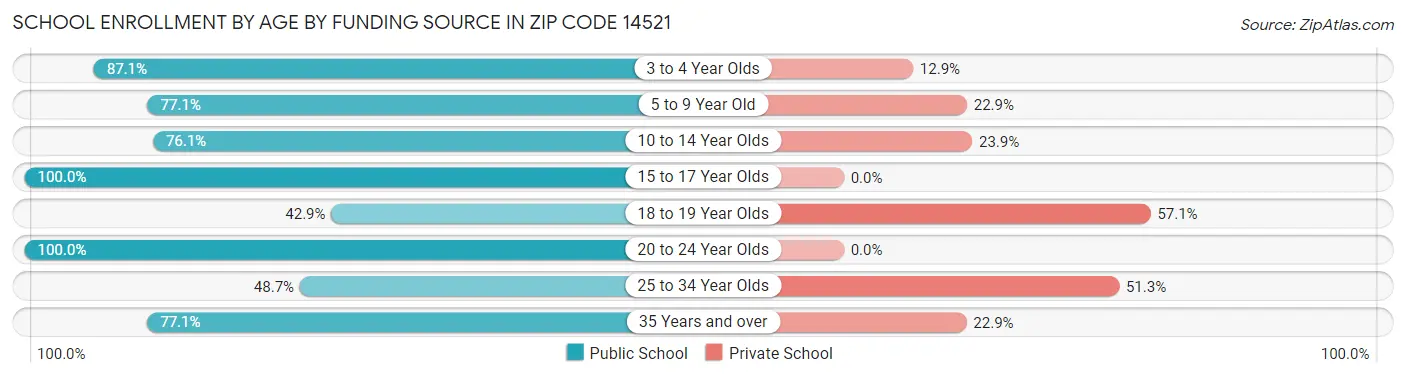 School Enrollment by Age by Funding Source in Zip Code 14521