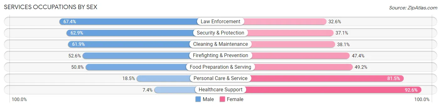 Services Occupations by Sex in Zip Code 14521