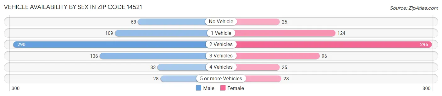Vehicle Availability by Sex in Zip Code 14521