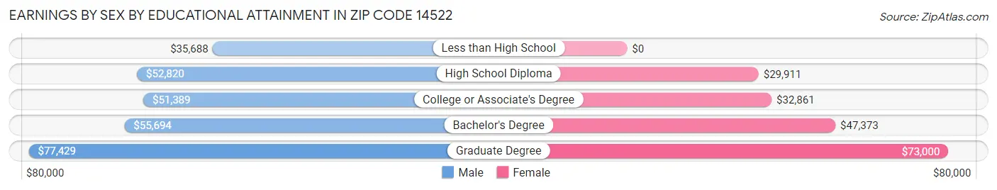Earnings by Sex by Educational Attainment in Zip Code 14522