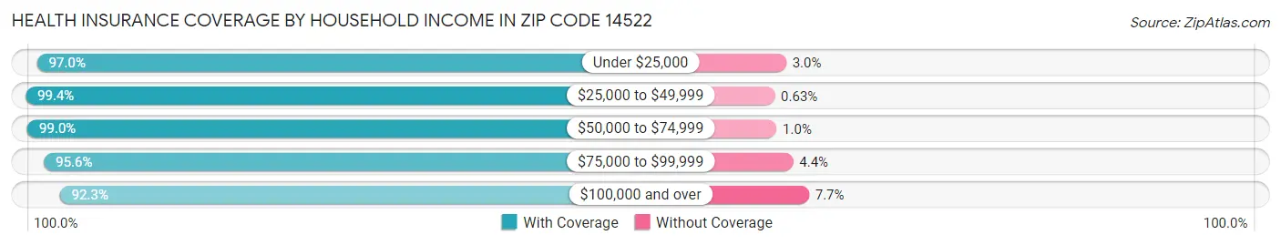 Health Insurance Coverage by Household Income in Zip Code 14522