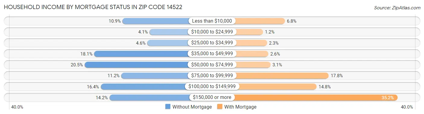Household Income by Mortgage Status in Zip Code 14522