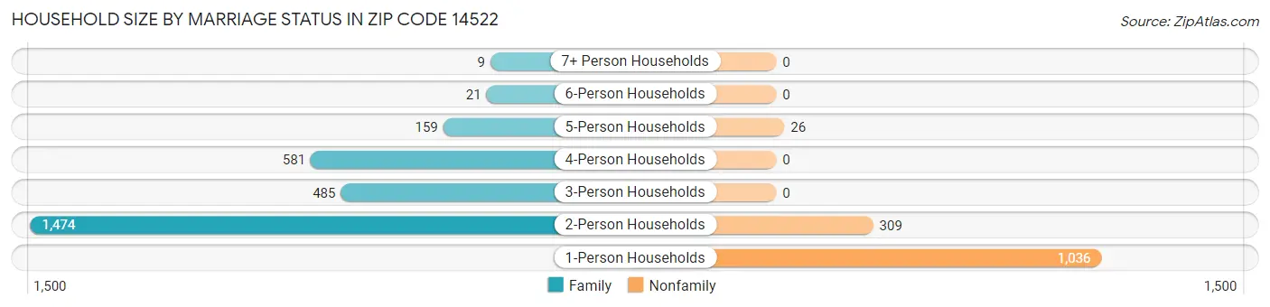 Household Size by Marriage Status in Zip Code 14522