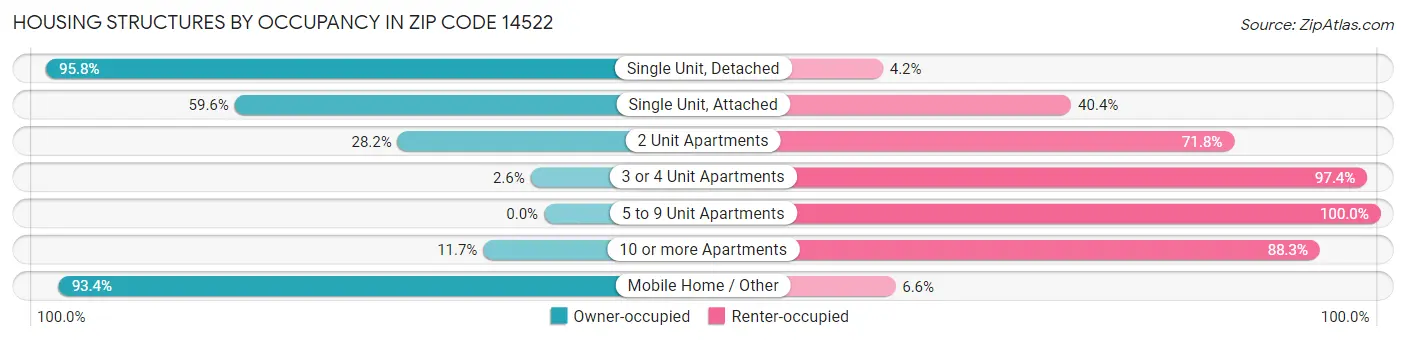 Housing Structures by Occupancy in Zip Code 14522