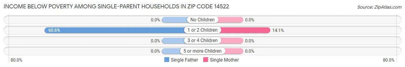 Income Below Poverty Among Single-Parent Households in Zip Code 14522