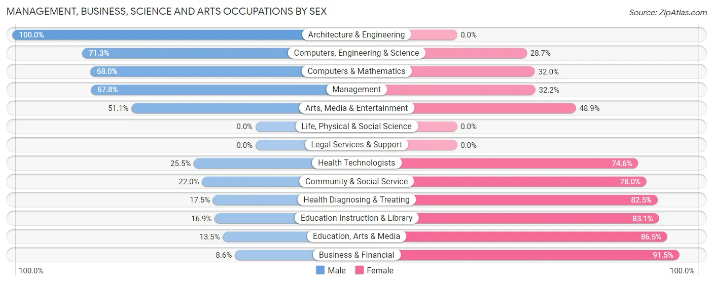 Management, Business, Science and Arts Occupations by Sex in Zip Code 14522