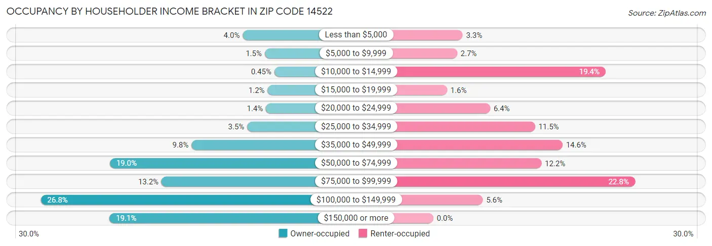 Occupancy by Householder Income Bracket in Zip Code 14522