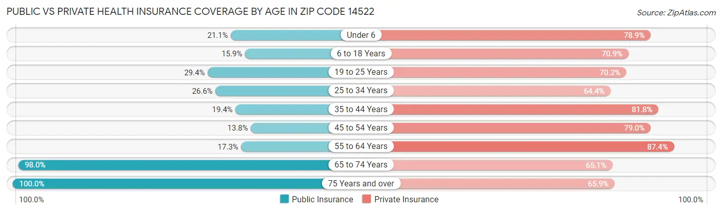 Public vs Private Health Insurance Coverage by Age in Zip Code 14522