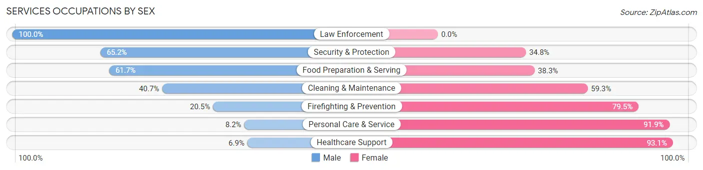 Services Occupations by Sex in Zip Code 14522