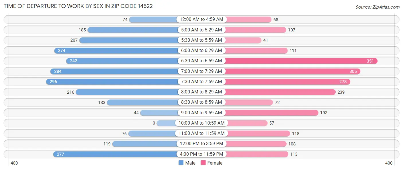 Time of Departure to Work by Sex in Zip Code 14522