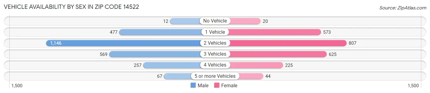 Vehicle Availability by Sex in Zip Code 14522