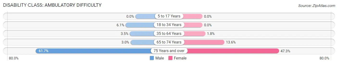 Disability in Zip Code 14525: <span>Ambulatory Difficulty</span>