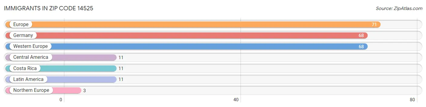 Immigrants in Zip Code 14525