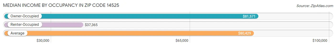 Median Income by Occupancy in Zip Code 14525