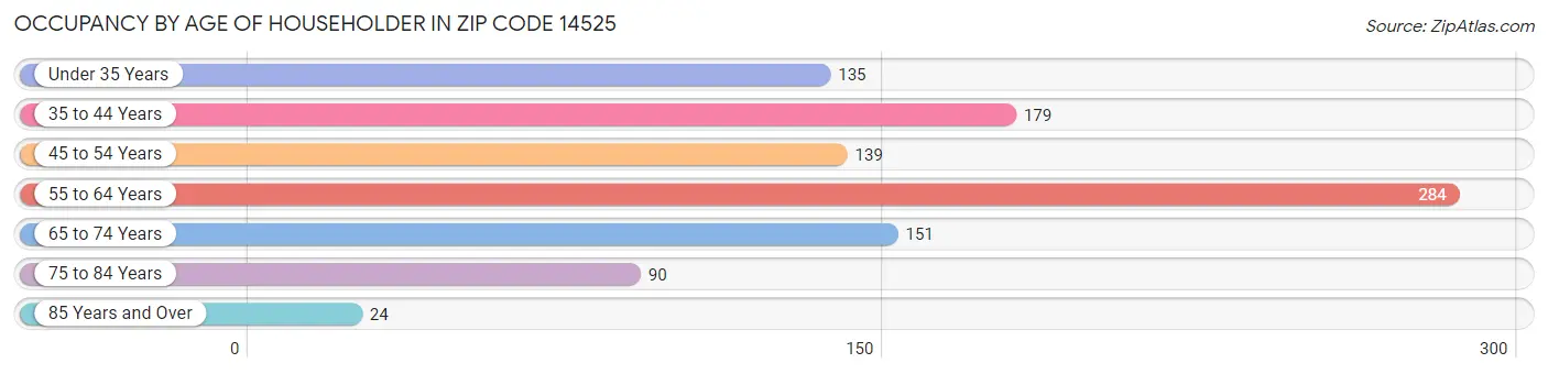 Occupancy by Age of Householder in Zip Code 14525