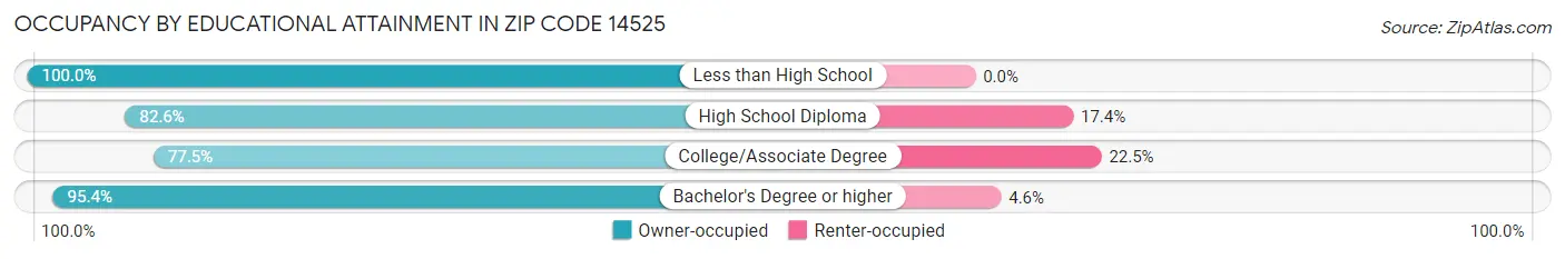 Occupancy by Educational Attainment in Zip Code 14525